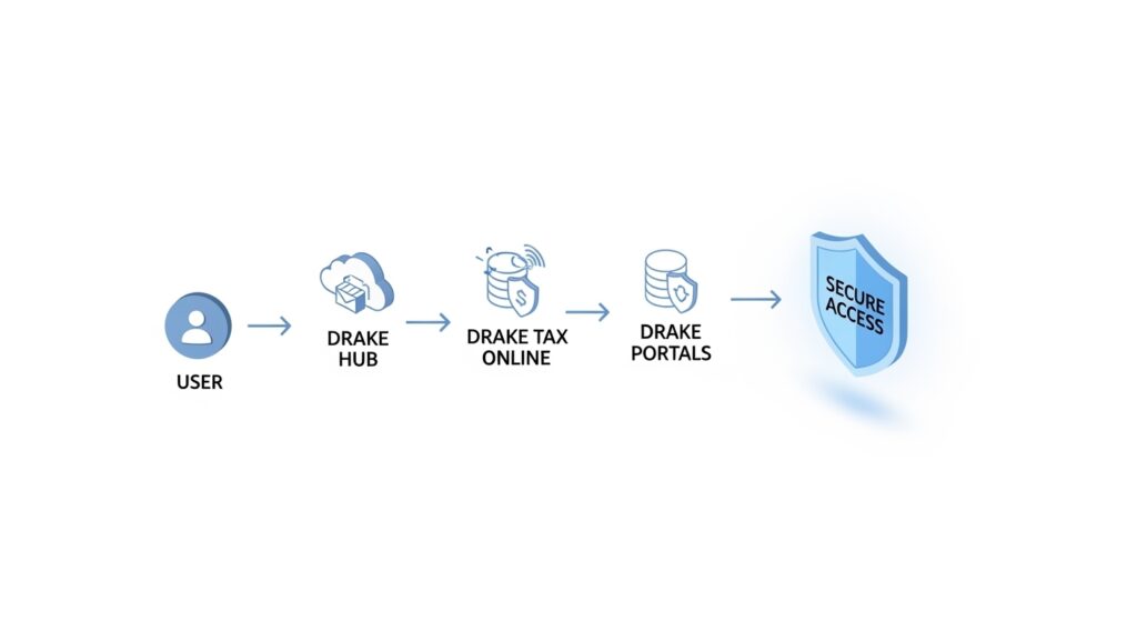 Troubleshooting drake software login errors and technical portal map
