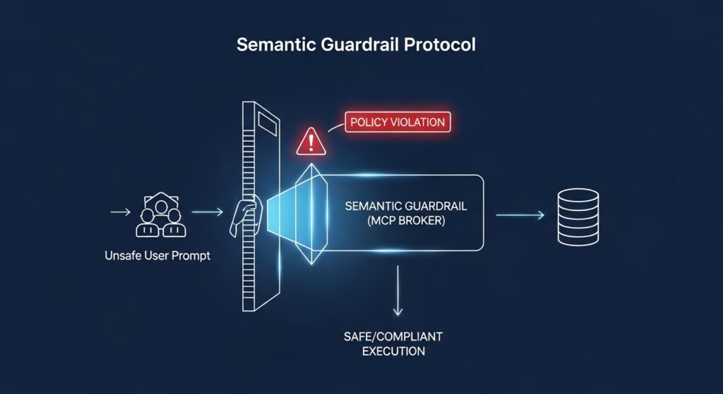 A technical workflow diagram illustrating how a Semantic Guardrail uses the Model Context Protocol (MCP) to broker safe and compliant agentic AI executions.
